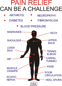 Whole Body Pain Relief Diagram